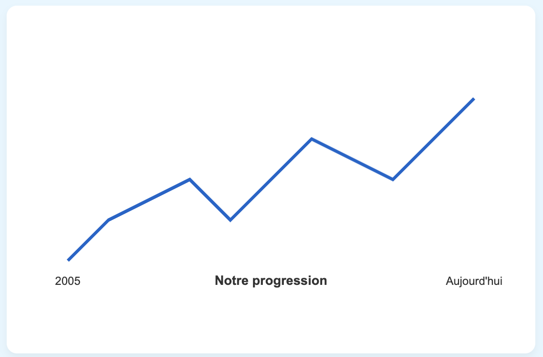 Notre progression depuis 2005